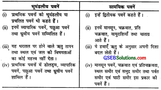 Bihar Board Class 11 Geography Solutions Chapter 10 वायुमंडलीय परिसंचरण तथा मौसम प्रणालियाँ