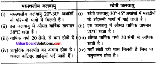 Bihar Board Class 11 Geography Solutions Chapter 12 विश्व की जलवायु एवं जलवायु परिवर्तन