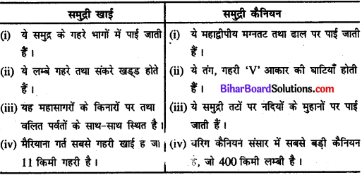 Bihar Board Class 11 Geography Solutions Chapter 13 महासागरीय जल