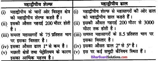 Bihar Board Class 11 Geography Solutions Chapter 13 महासागरीय जल