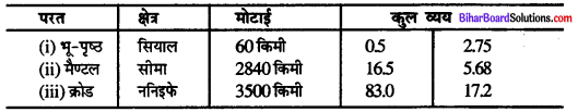 Bihar Board Class 11 Geography Solutions Chapter 3 पृथ्वी की आंतरिक ...