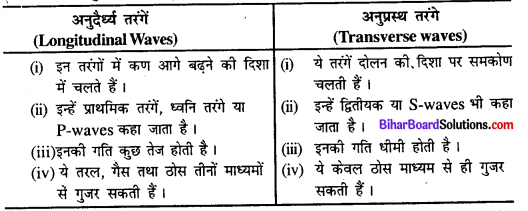 Bihar Board Class 11 Geography Solutions Chapter 3 पृथ्वी की आंतरिक संरचना
