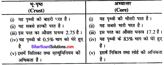 Bihar Board Class 11 Geography Solutions Chapter 3 पृथ्वी की आंतरिक संरचना