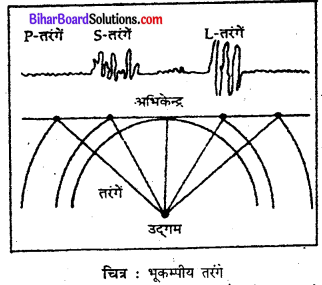 Bihar Board Class 11 Geography Solutions Chapter 3 पृथ्वी की आंतरिक संरचना