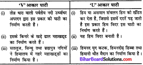 Bihar Board Class 11 Geography Solutions Chapter 7 भू-आकृतियाँ तथा उनका विकास