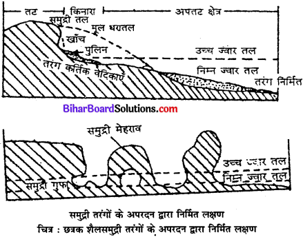 Bihar Board Class 11 Geography Solutions Chapter 7 भू-आकृतियाँ तथा उनका विकास