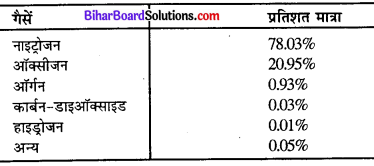 Bihar Board Class 11 Geography Solutions Chapter 8 वायुमंडल का संघटन तथा संरचना
