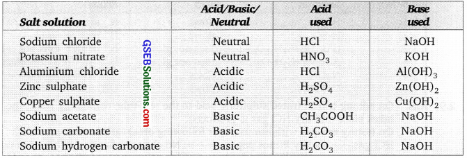 GSEB Solutions Class 10 Science Chapter 2 Acids, Bases And Salts – GSEB ...