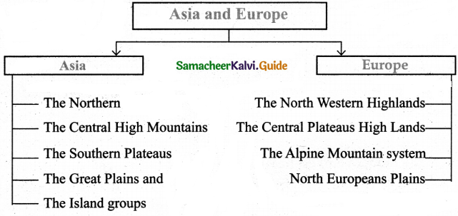Samacheer Kalvi 6th Social Science Guide Geography Term 3 Chapter 1 Asia and Europe