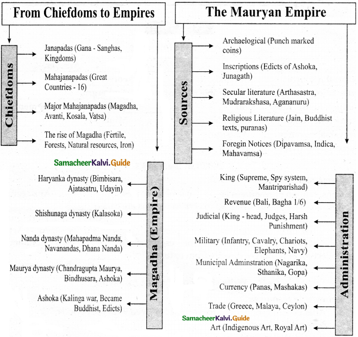 Samacheer Kalvi 6th Social Science Guide History Term 2 Chapter 3 From Chiefdoms to Empires