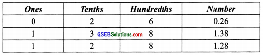 GSEB Solutions Class 6 Maths Chapter 8 Decimals Ex 8.2 img 5