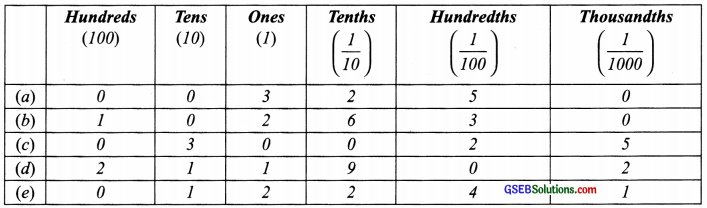GSEB Solutions Class 6 Maths Chapter 8 Decimals Ex 8.2 img 6