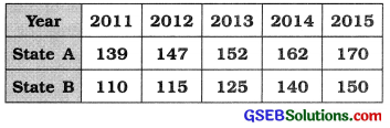 GSEB Solutions Class 11 Statistics Chapter 2 Presentation Of Data Ex 2 ...