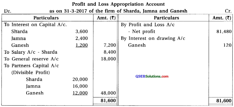 GSEB Solutions Class 12 Accounts Part 1 Chapter 1 Introduction to Partnership 19