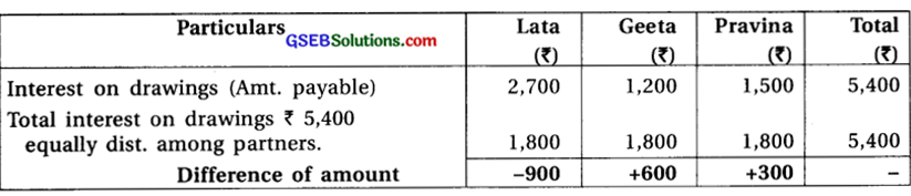 GSEB Solutions Class 12 Accounts Part 1 Chapter 1 Introduction to Partnership 5