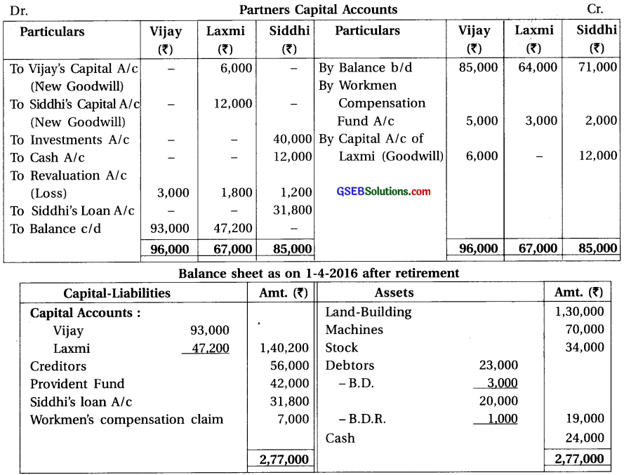 GSEB Solutions Class 12 Accounts Part 1 Chapter 6 Retirement Death of a Partner 22