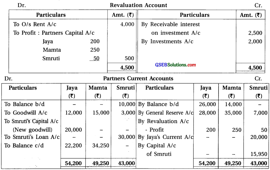 GSEB Solutions Class 12 Accounts Part 1 Chapter 6 Retirement Death of a Partner 24