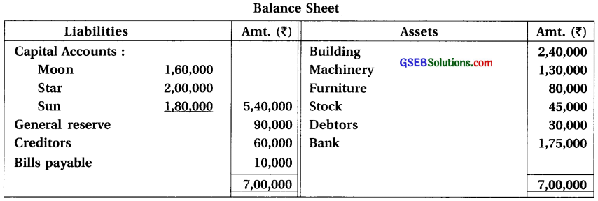 GSEB Solutions Class 12 Accounts Part 1 Chapter 6 Retirement Death of a Partner 35