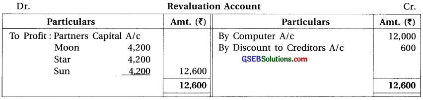 GSEB Solutions Class 12 Accounts Part 1 Chapter 6 Retirement Death of a Partner 36