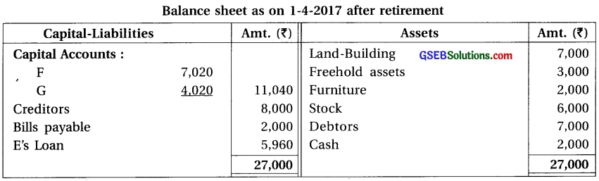 GSEB Solutions Class 12 Accounts Part 1 Chapter 6 Retirement Death of a Partner 53